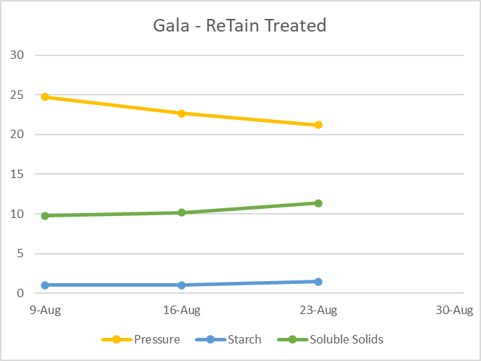 Gala retain graph
